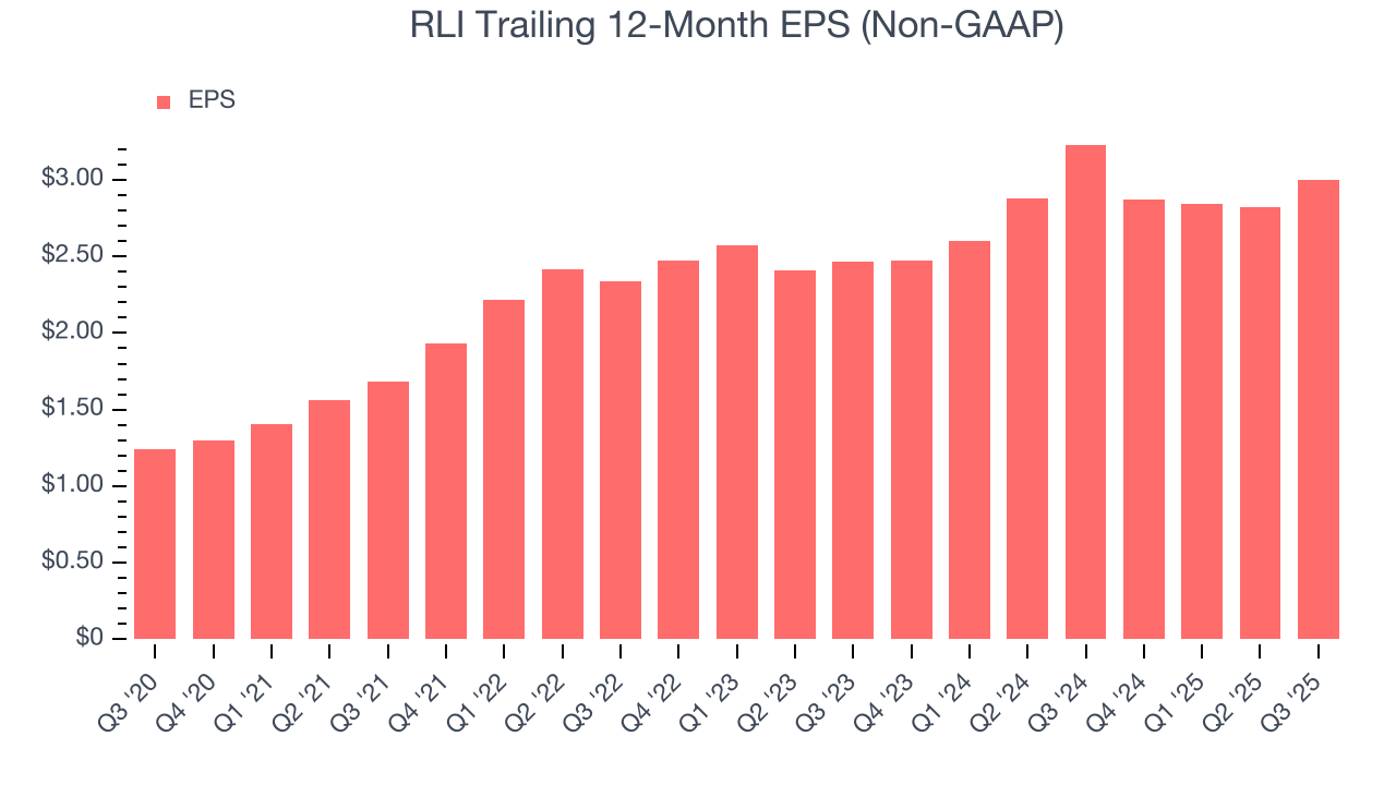 RLI Trailing 12-Month EPS (Non-GAAP)