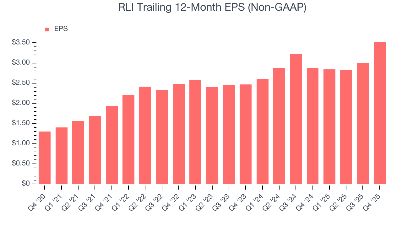 RLI Trailing 12-Month EPS (Non-GAAP)
