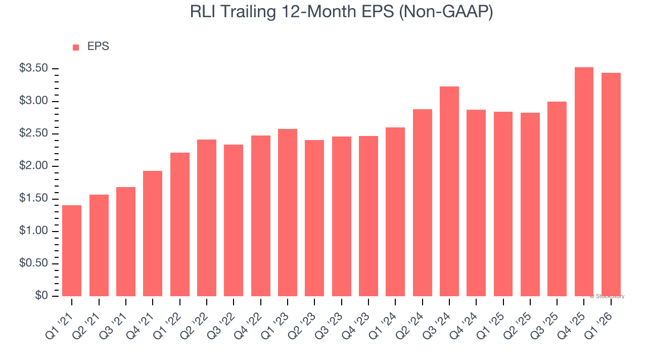 RLI Trailing 12-Month EPS (Non-GAAP)