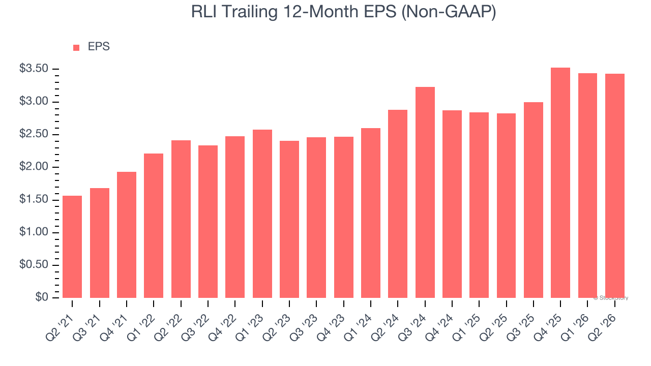 RLI Trailing 12-Month EPS (Non-GAAP)