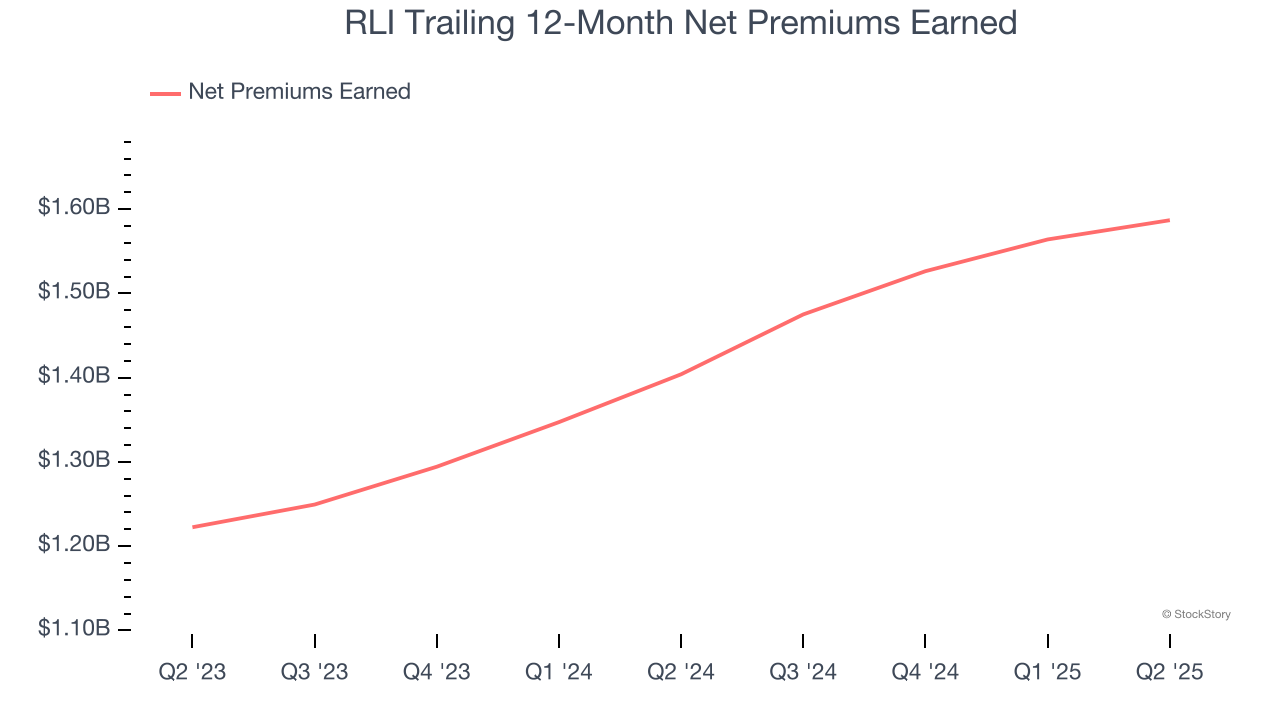 RLI Trailing 12-Month Net Premiums Earned