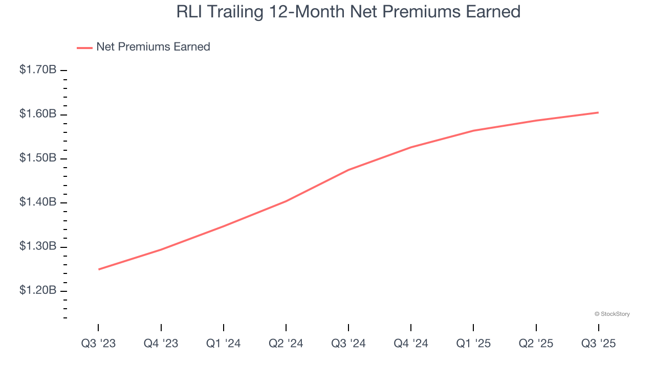 RLI Trailing 12-Month Net Premiums Earned
