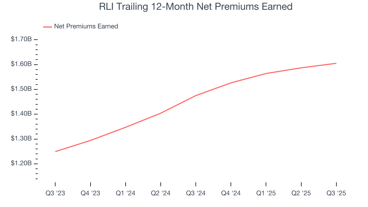 RLI Trailing 12-Month Net Premiums Earned