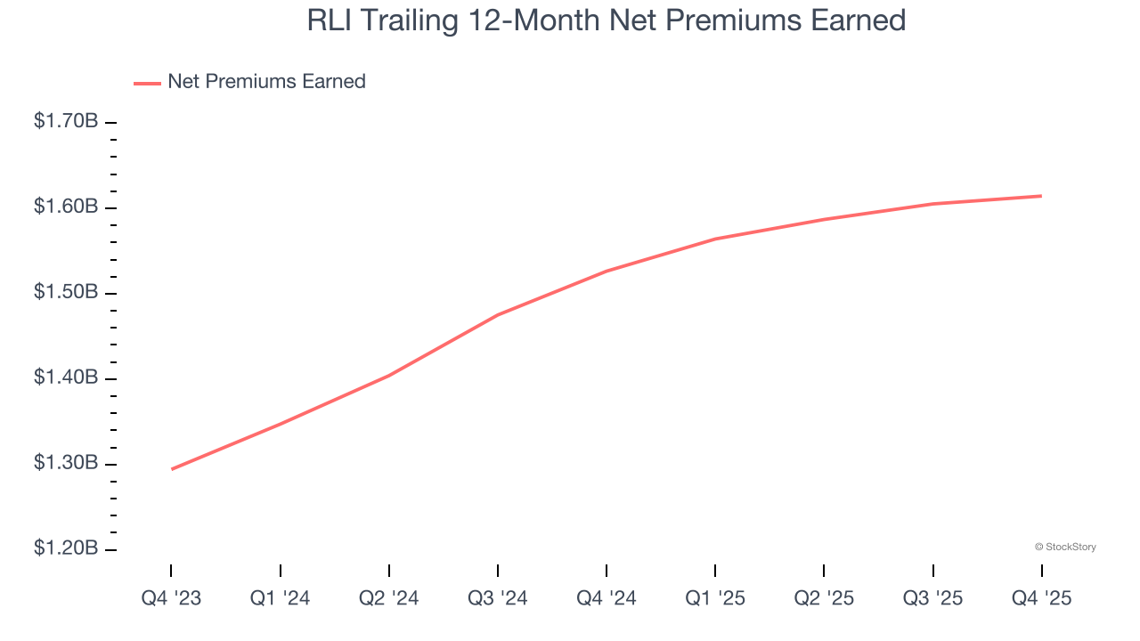 RLI Trailing 12-Month Net Premiums Earned