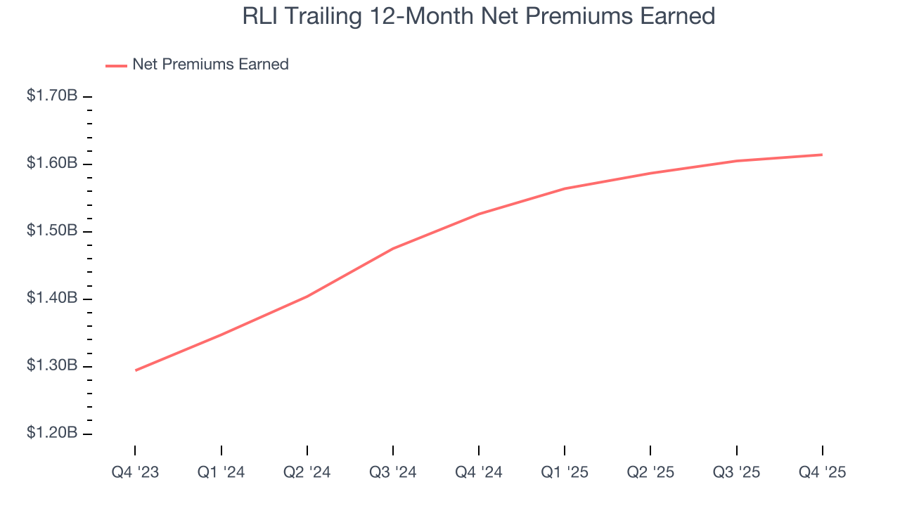 RLI Trailing 12-Month Net Premiums Earned