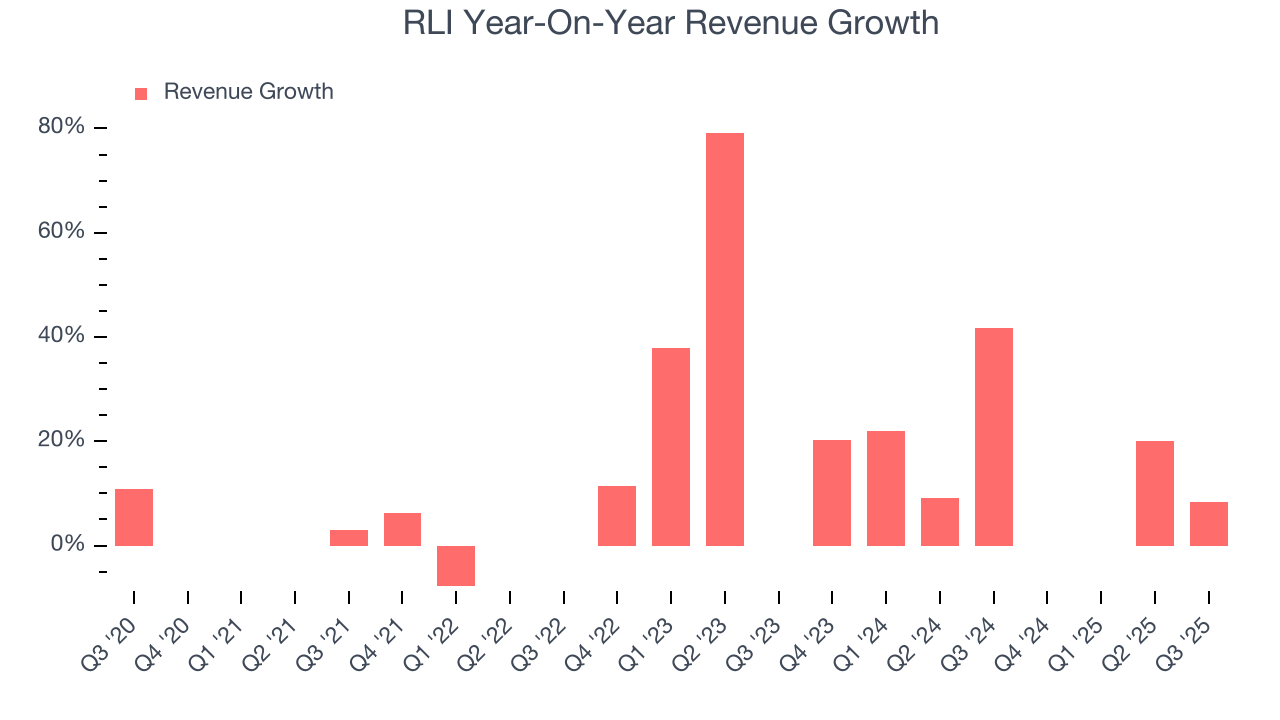 RLI Year-On-Year Revenue Growth