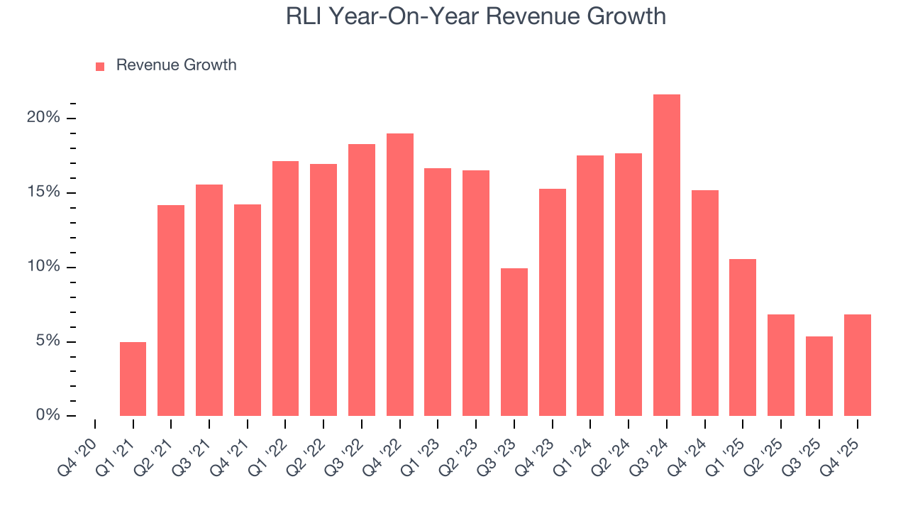 RLI Year-On-Year Revenue Growth