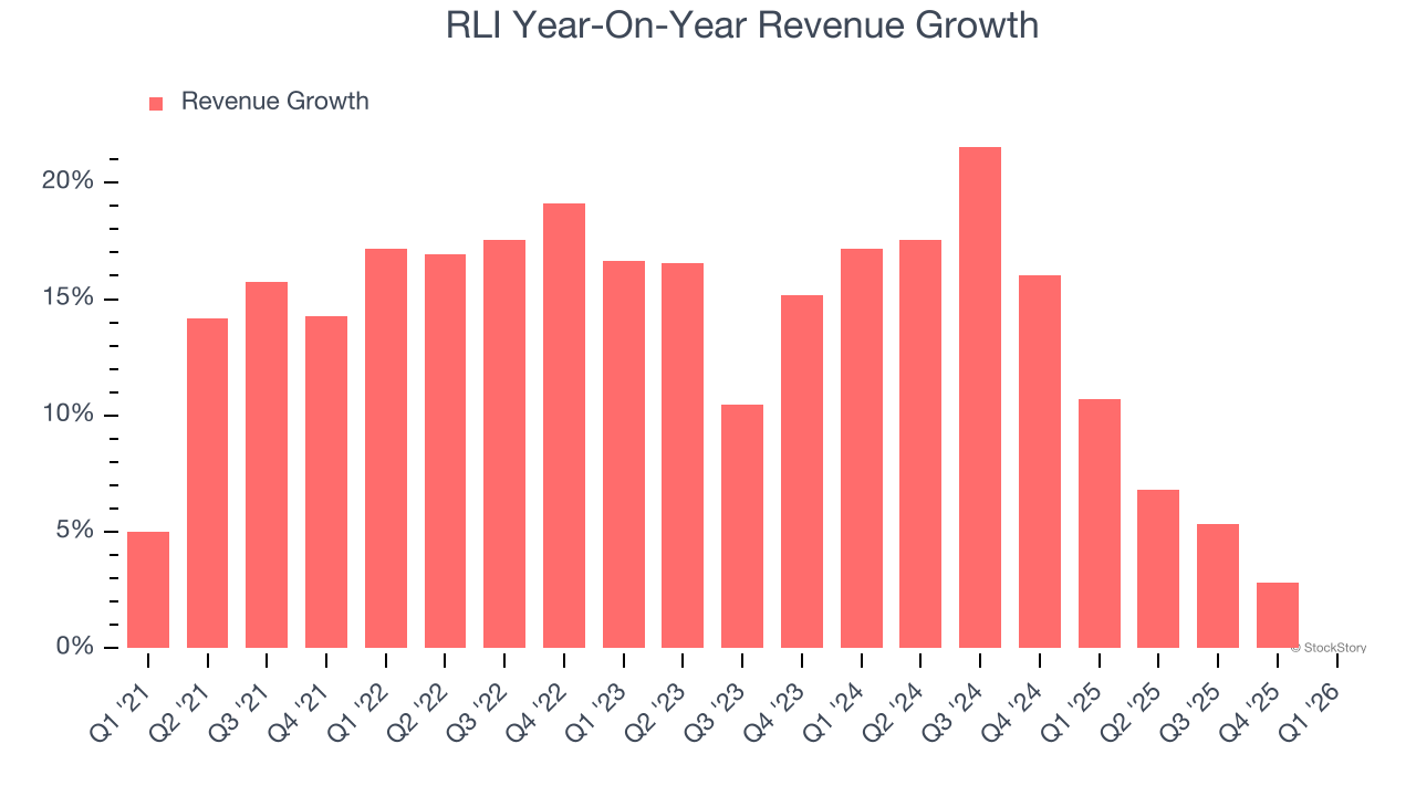 RLI Year-On-Year Revenue Growth