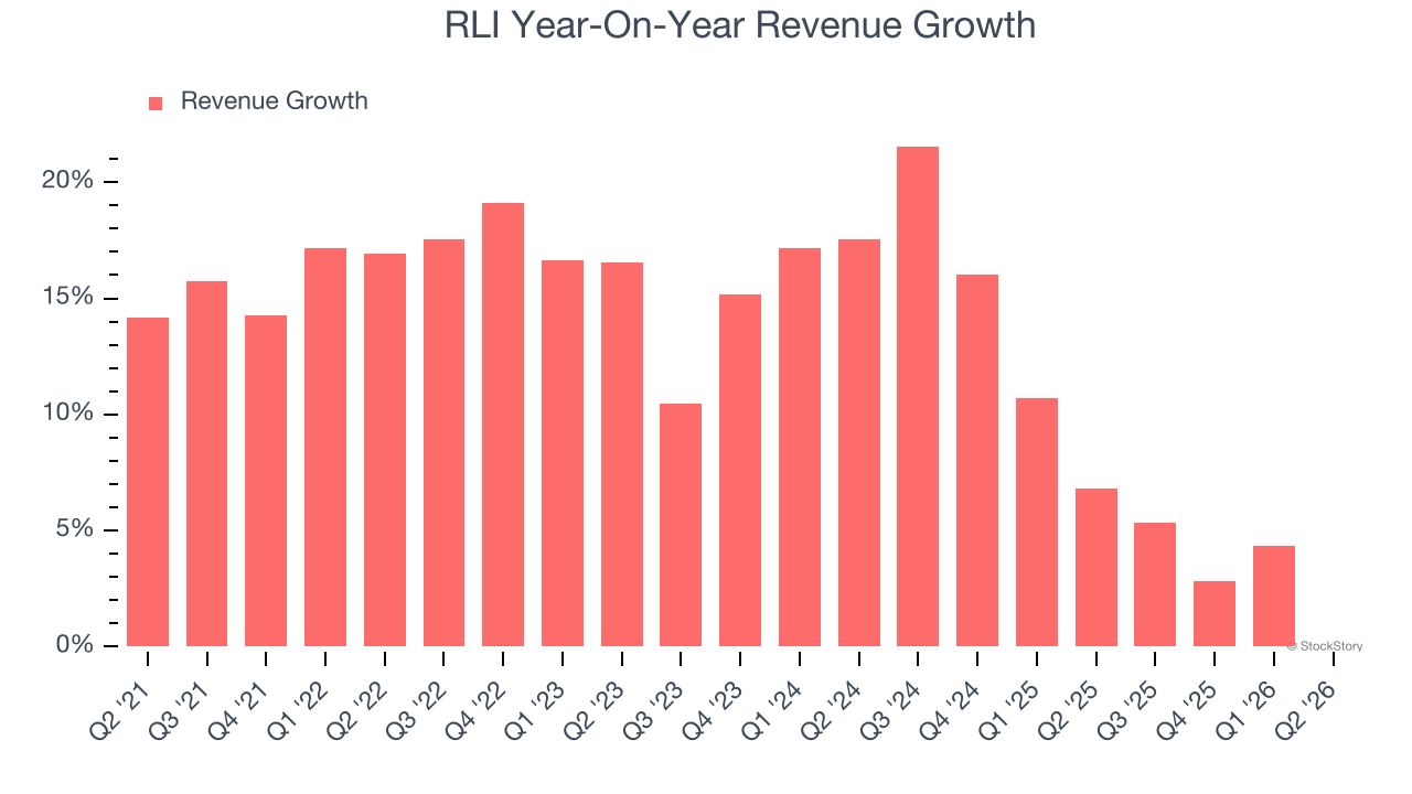 RLI Year-On-Year Revenue Growth