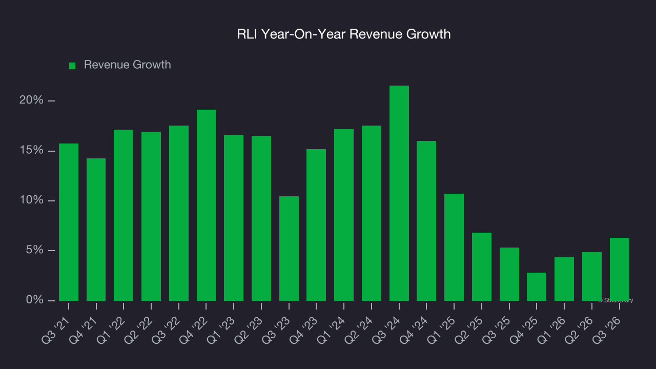 RLI Year-On-Year Revenue Growth