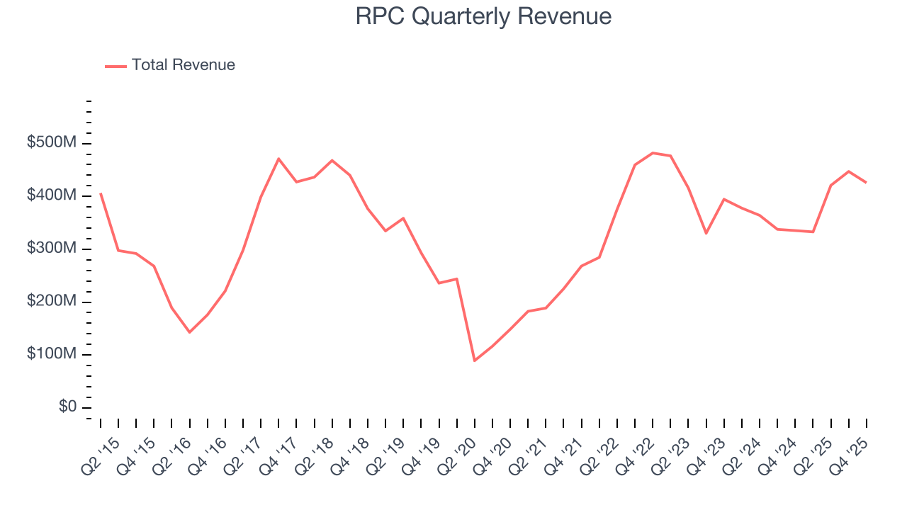 RPC Quarterly Revenue