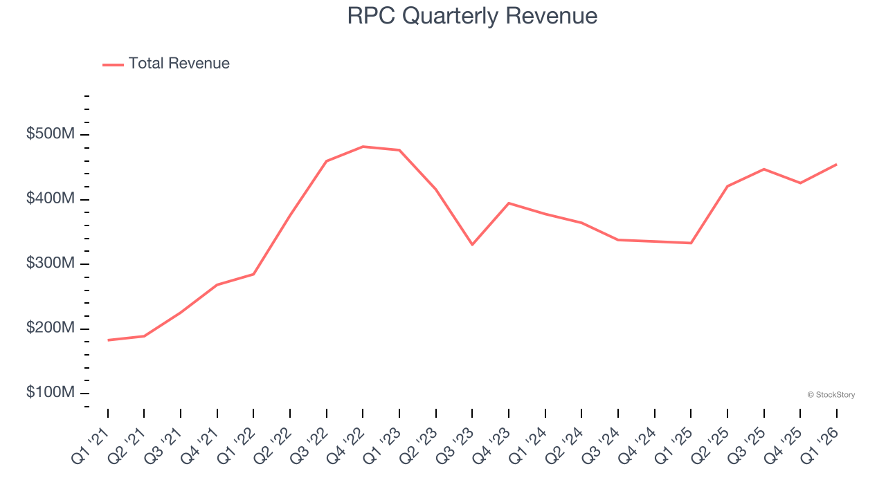 RPC Quarterly Revenue
