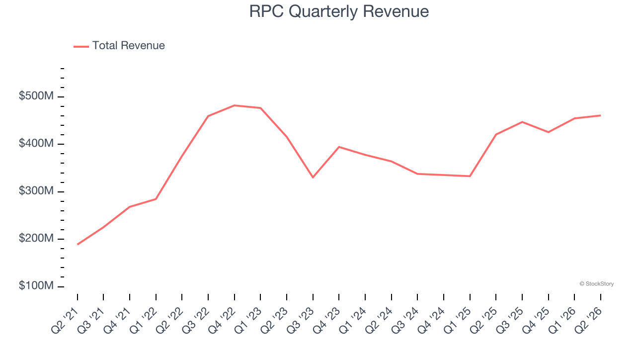 RPC Quarterly Revenue