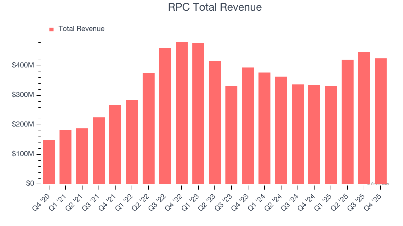 RPC Total Revenue