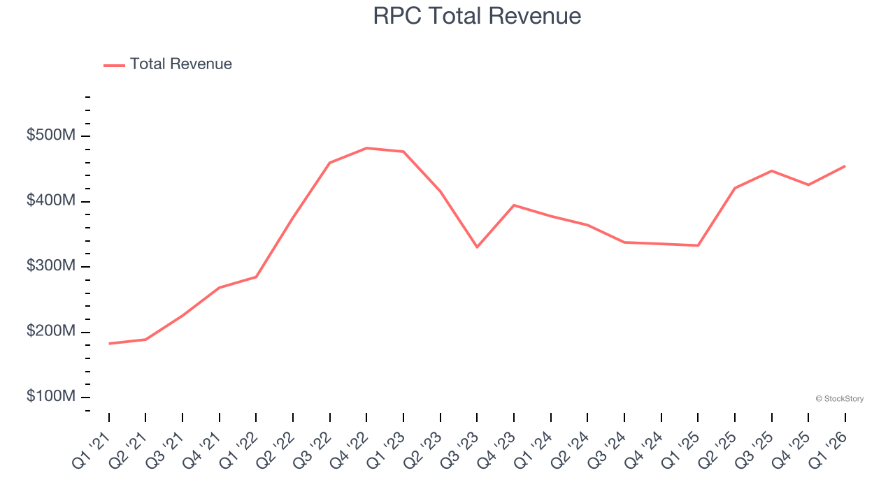 RPC Total Revenue