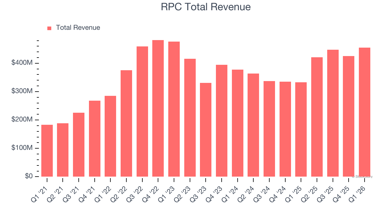 RPC Total Revenue