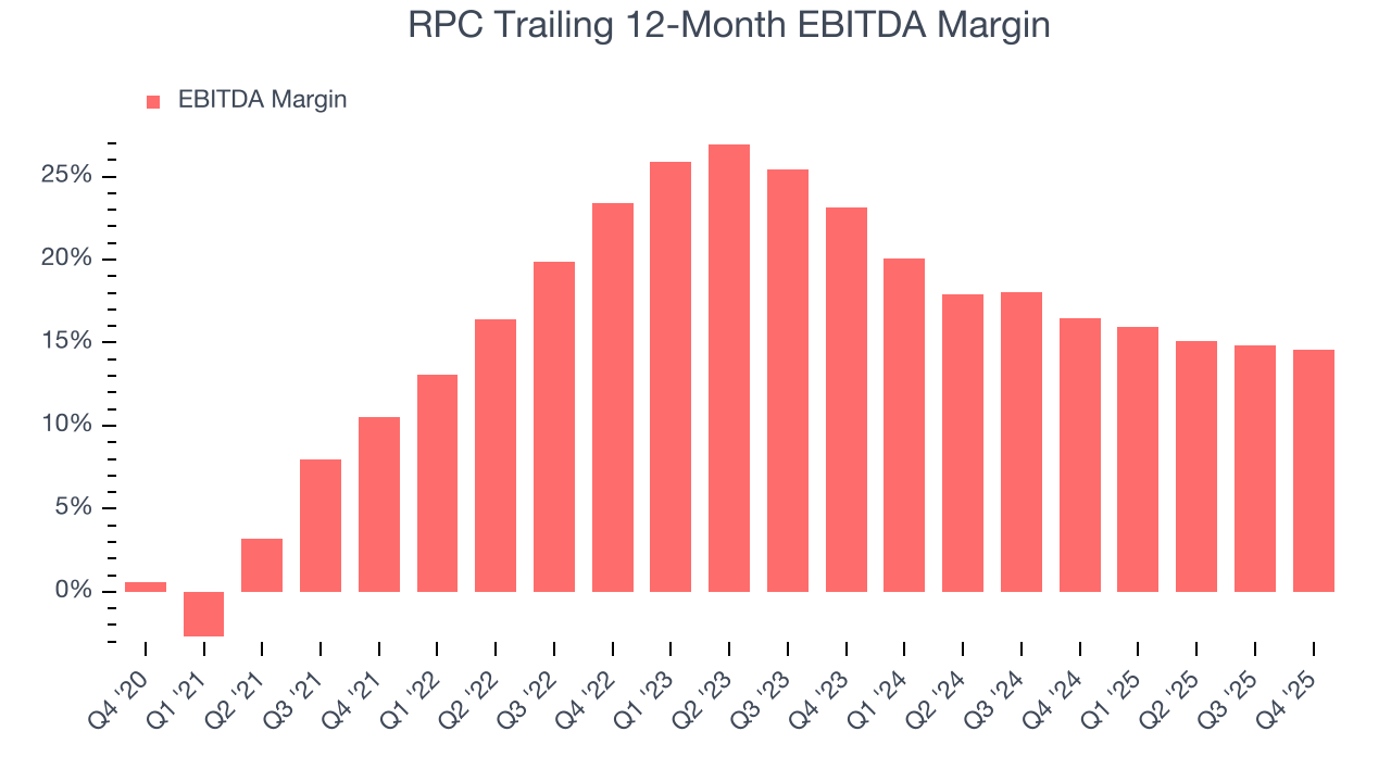 RPC Trailing 12-Month EBITDA Margin