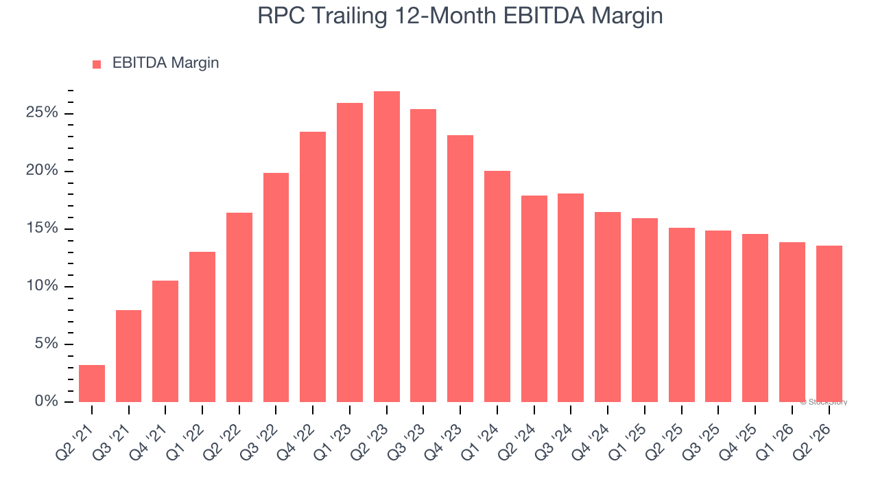 RPC Trailing 12-Month EBITDA Margin