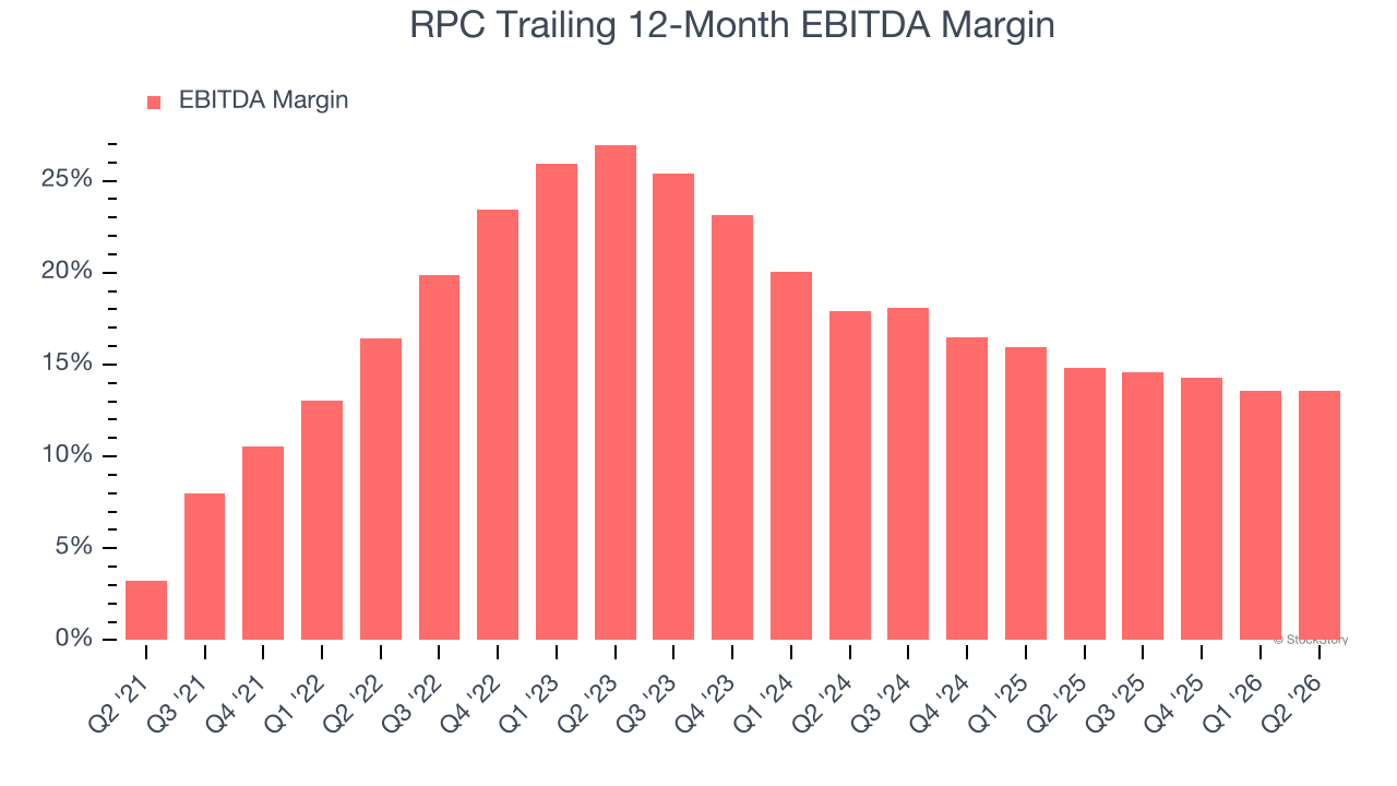 RPC Trailing 12-Month EBITDA Margin