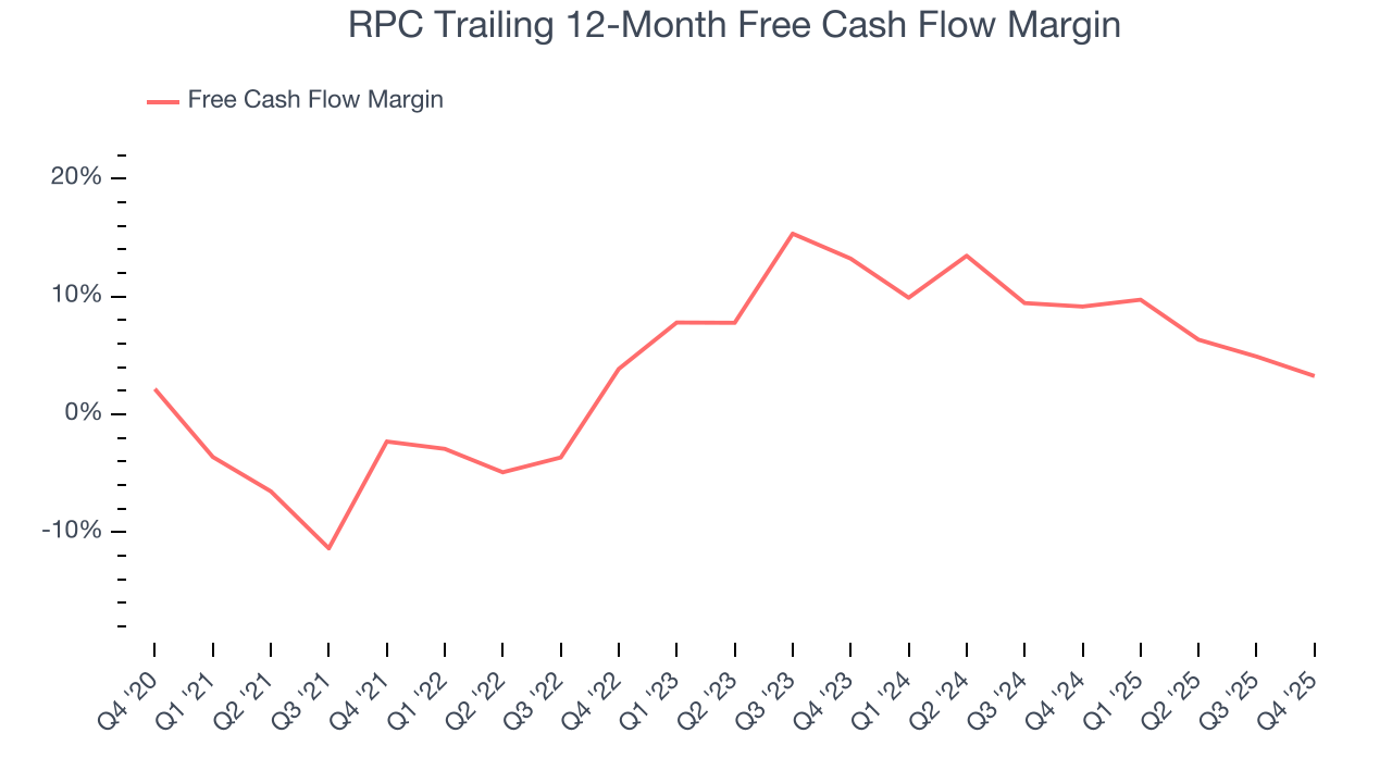 RPC Trailing 12-Month Free Cash Flow Margin