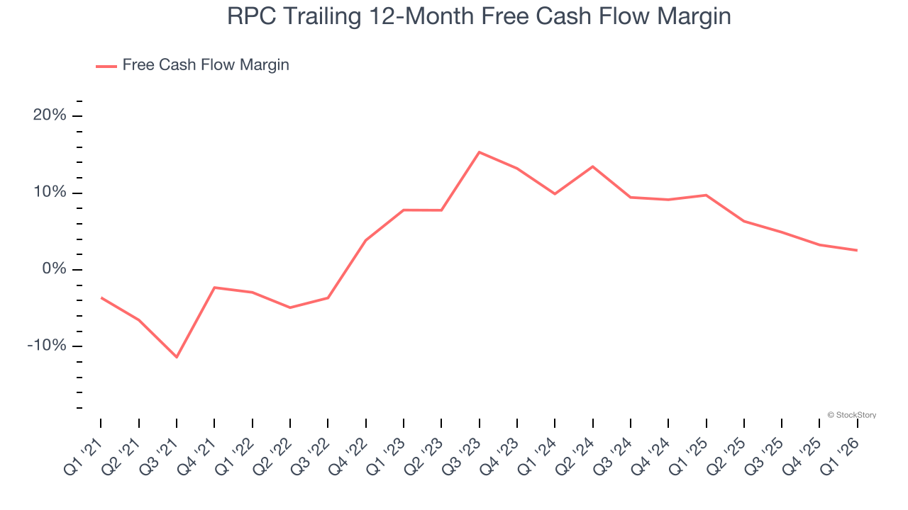 RPC Trailing 12-Month Free Cash Flow Margin