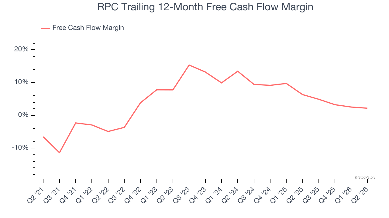 RPC Trailing 12-Month Free Cash Flow Margin
