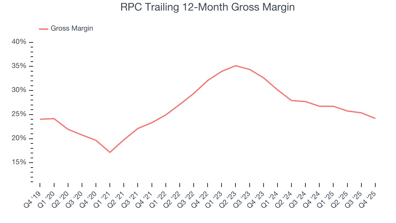 RPC Trailing 12-Month Gross Margin