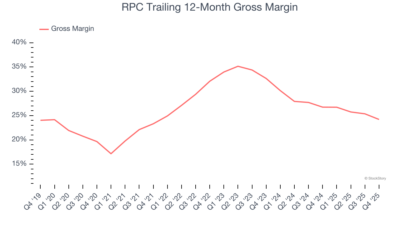 RPC Trailing 12-Month Gross Margin