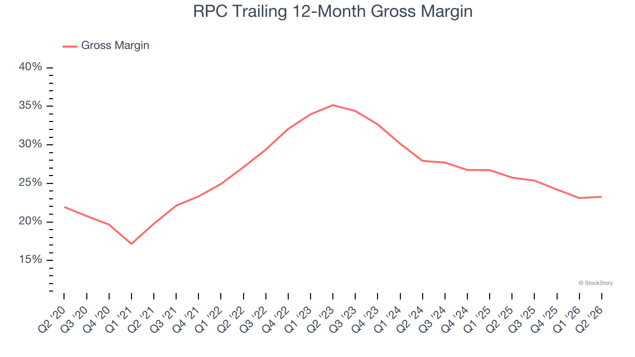 RPC Trailing 12-Month Gross Margin