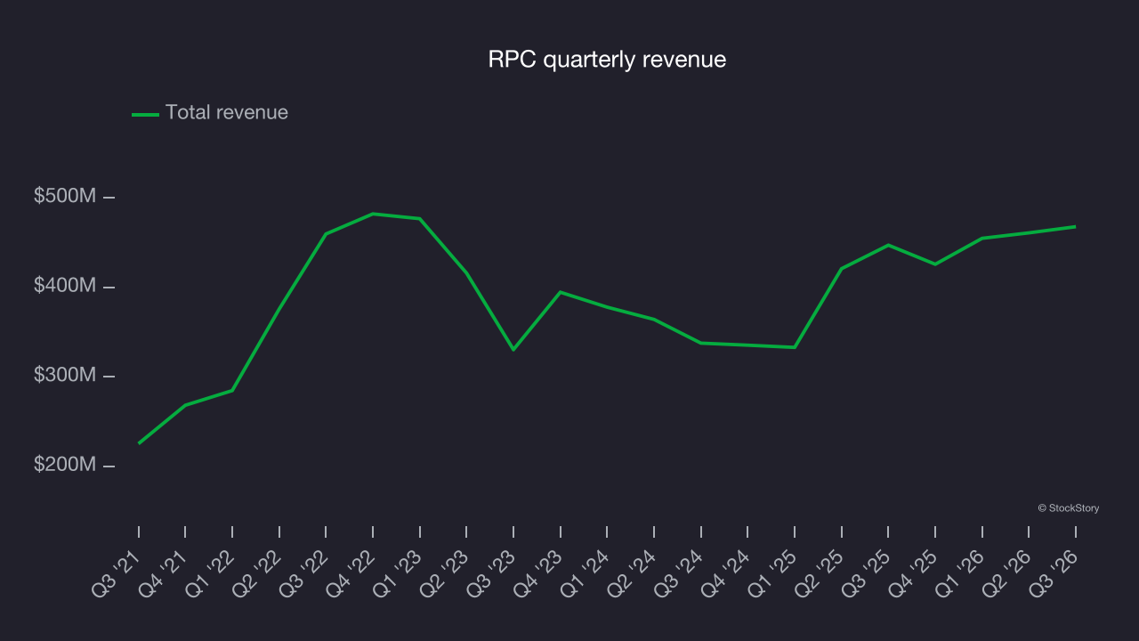 RPC quarterly revenue