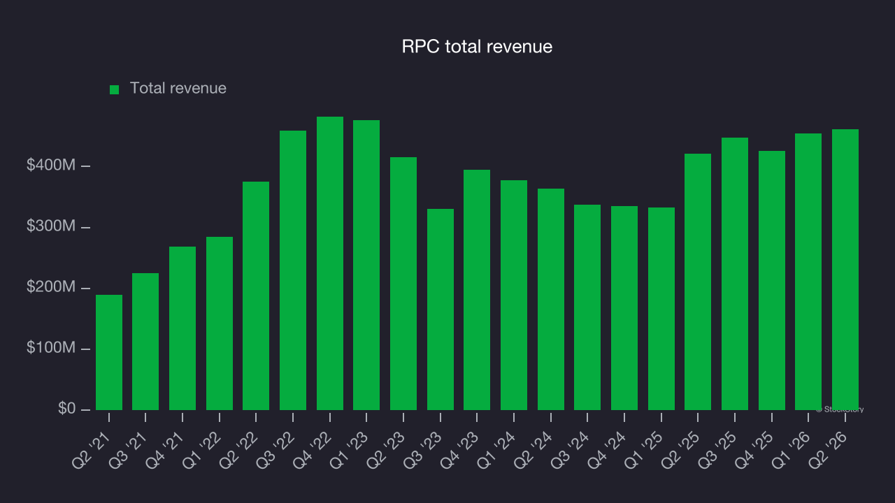RPC total revenue