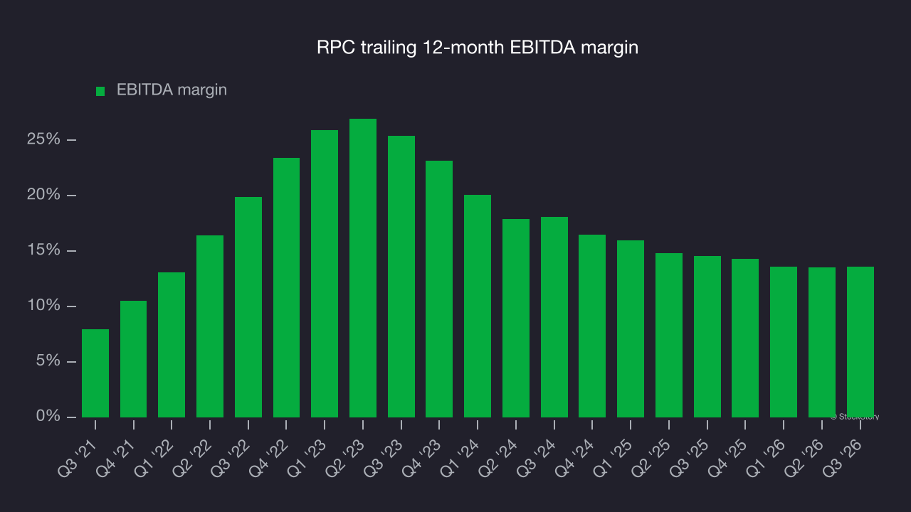 RPC trailing 12-month EBITDA margin