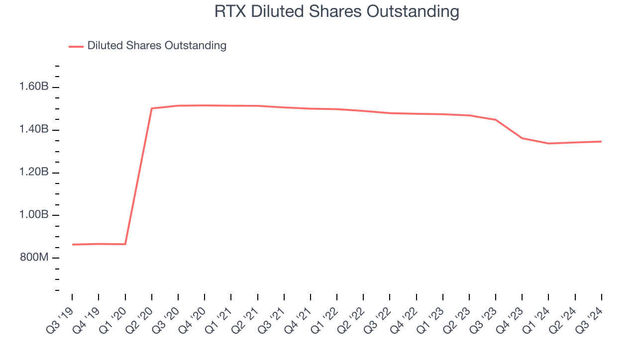 RTX Diluted Shares Outstanding