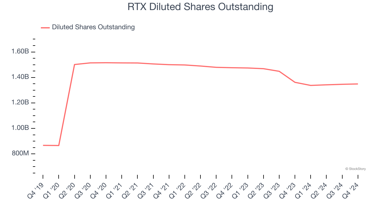 RTX Diluted Shares Outstanding