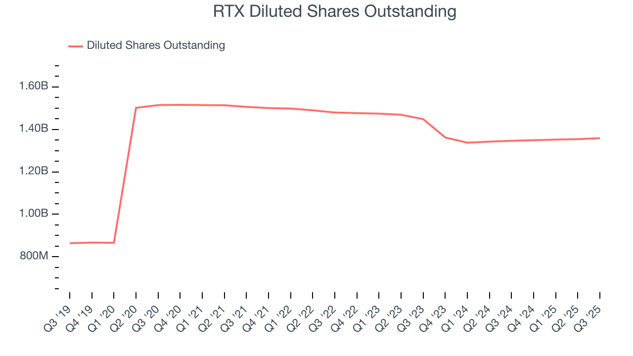 RTX Diluted Shares Outstanding