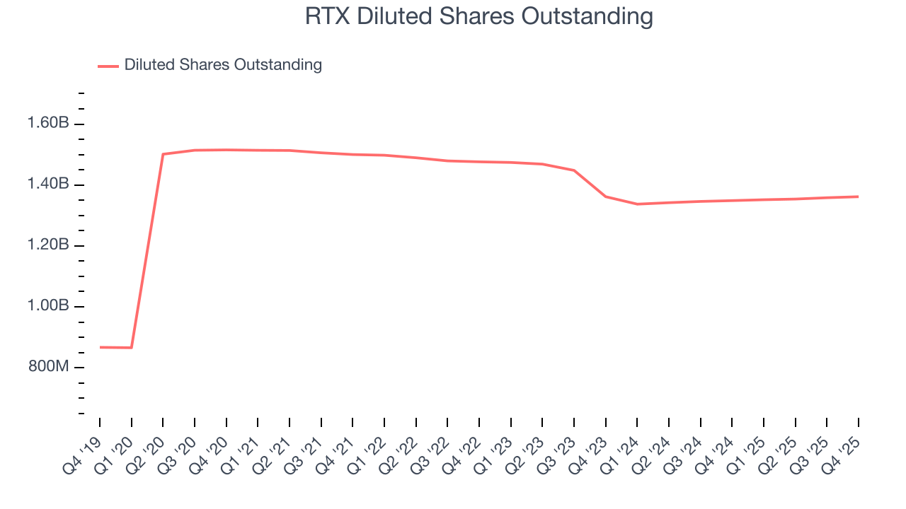 RTX Diluted Shares Outstanding