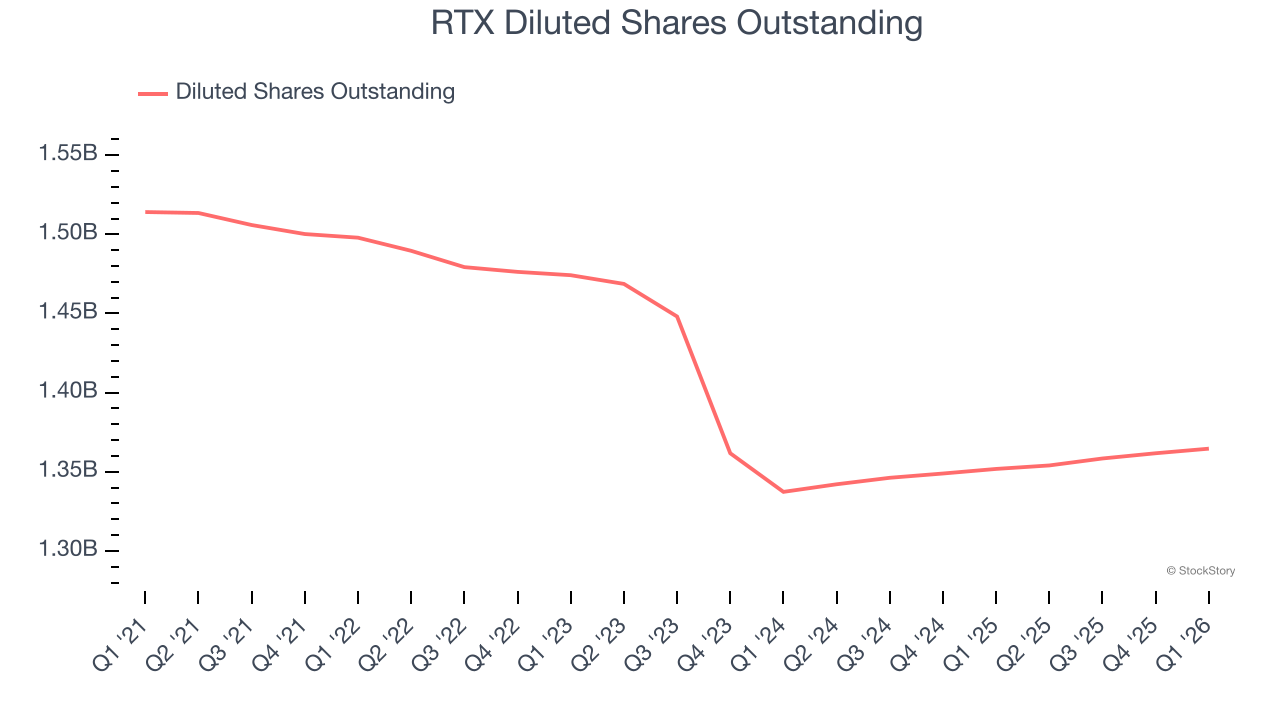 RTX Diluted Shares Outstanding