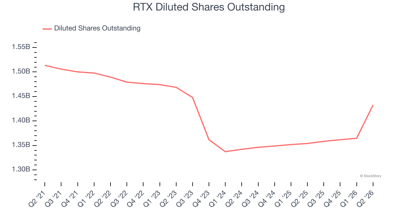 RTX Diluted Shares Outstanding