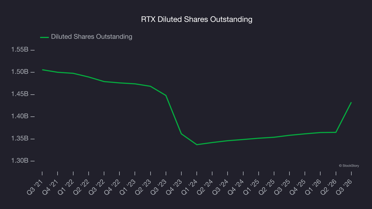 RTX Diluted Shares Outstanding