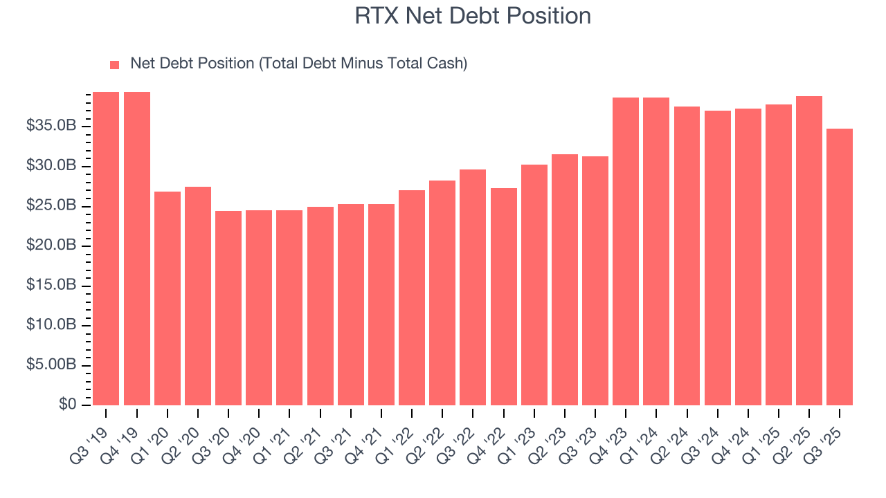RTX Net Debt Position