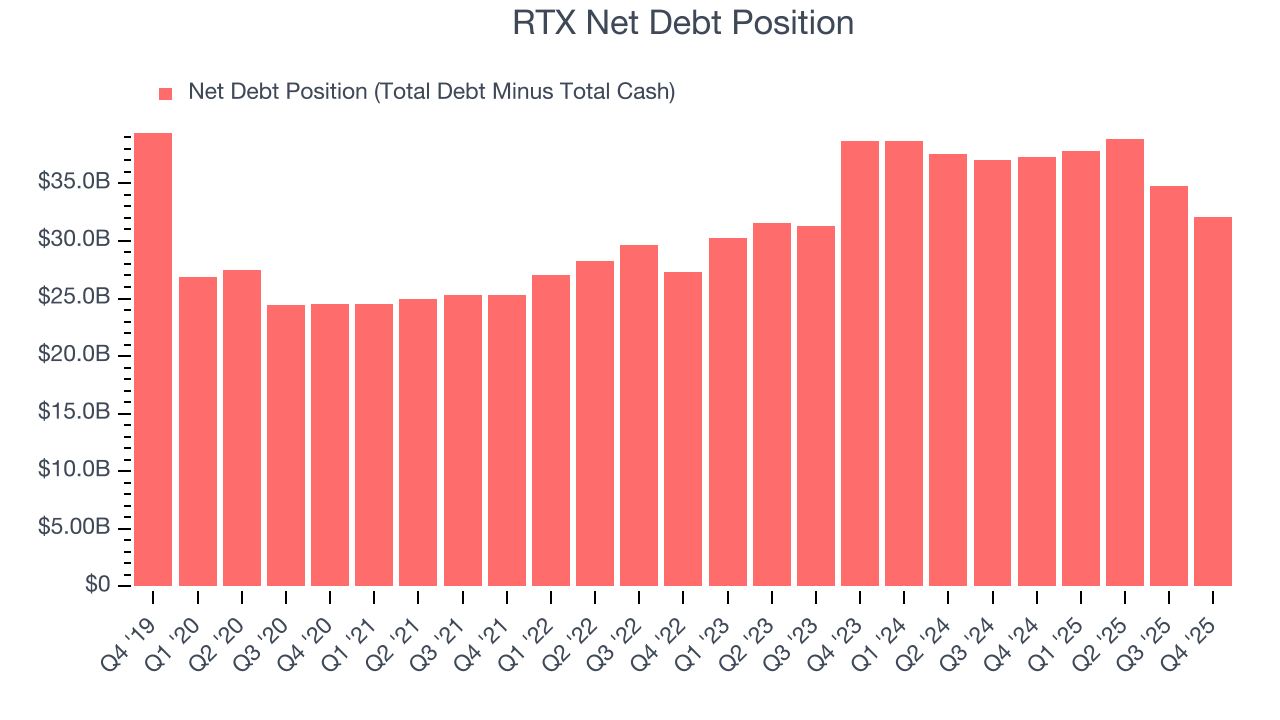 RTX Net Debt Position