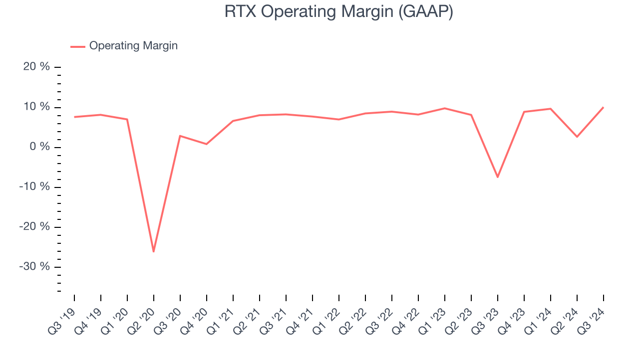 RTX Operating Margin (GAAP)