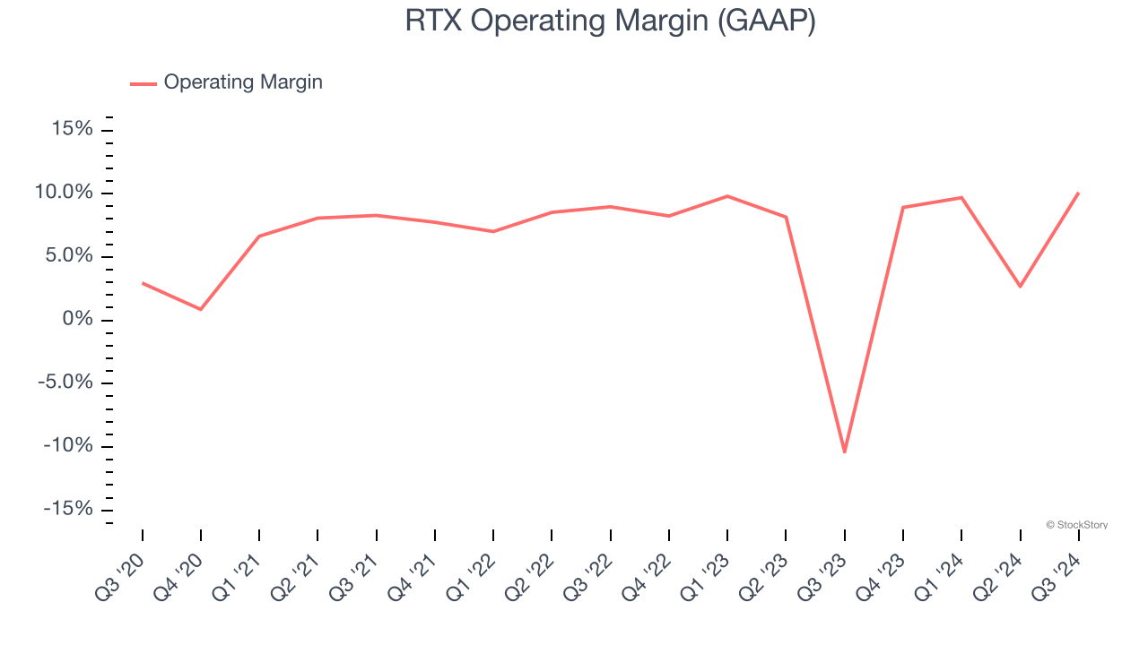 RTX Operating Margin (GAAP)