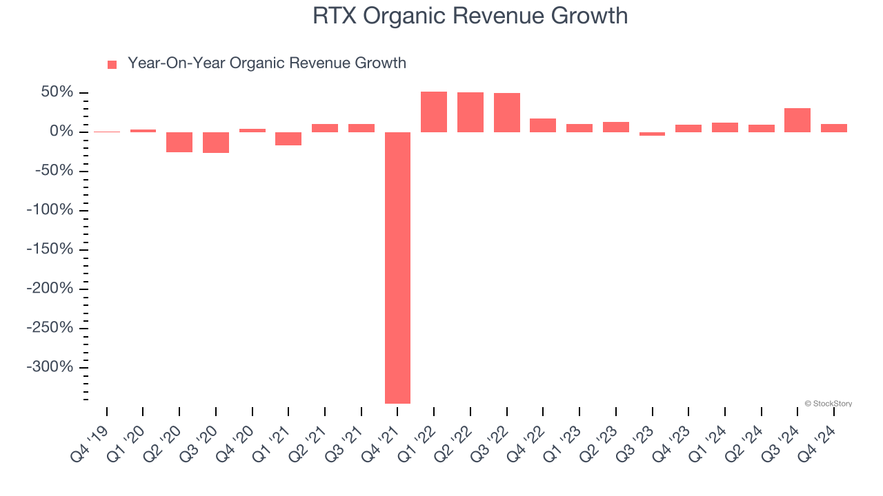 RTX Organic Revenue Growth