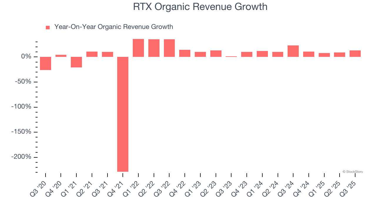 RTX Organic Revenue Growth