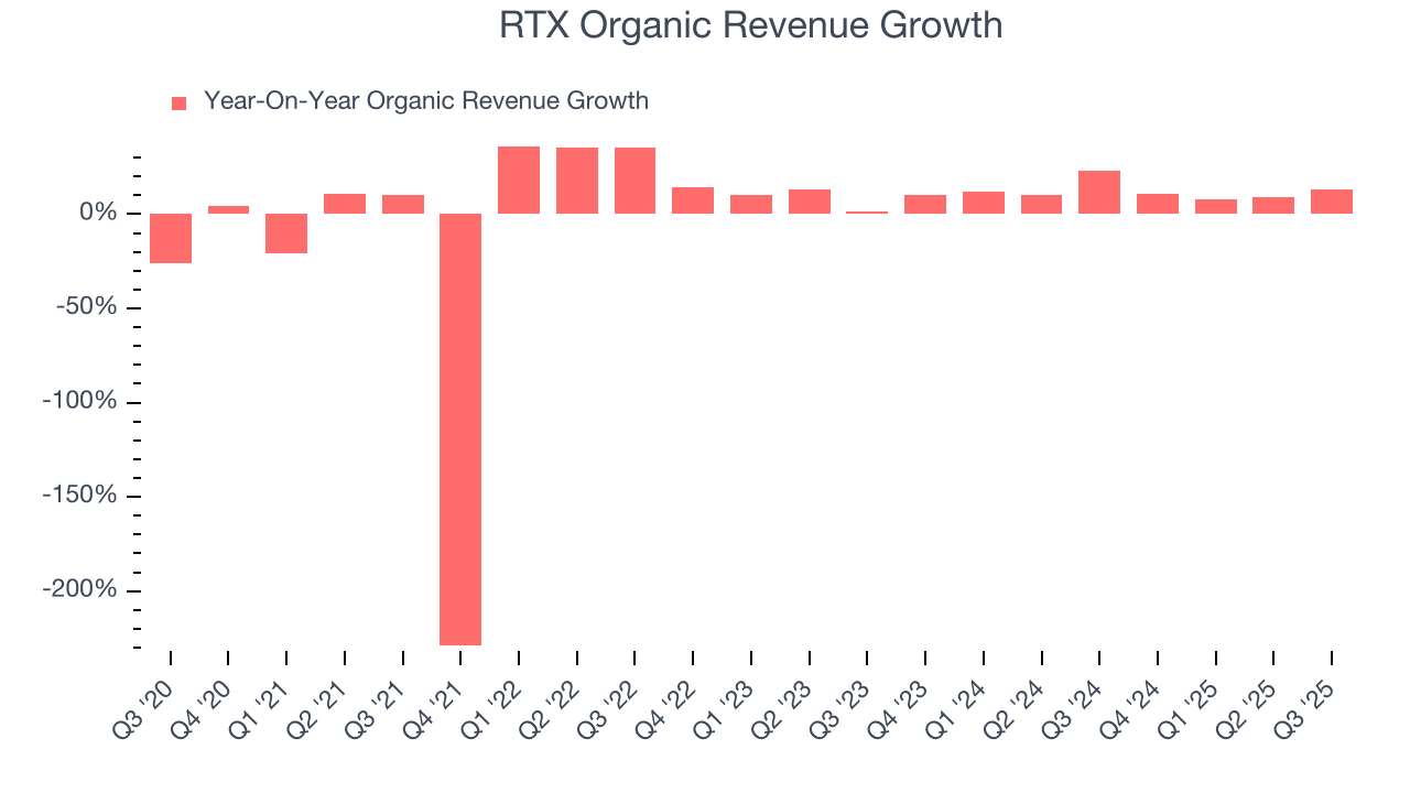 RTX Organic Revenue Growth