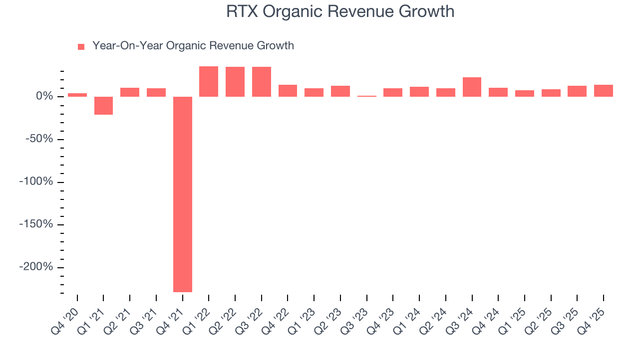 RTX Organic Revenue Growth