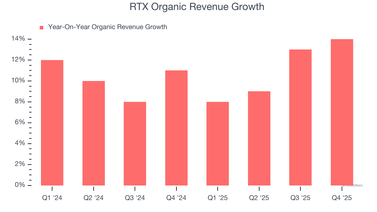 RTX Organic Revenue Growth