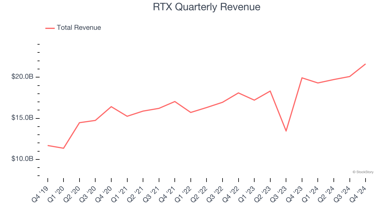 RTX Quarterly Revenue