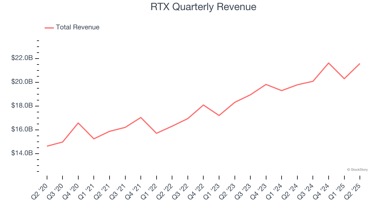 RTX Quarterly Revenue